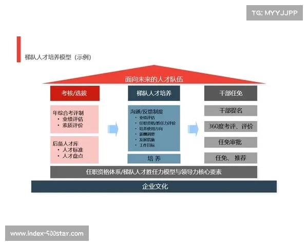 人才梯队建设机制完善，保障后备力量持续供给